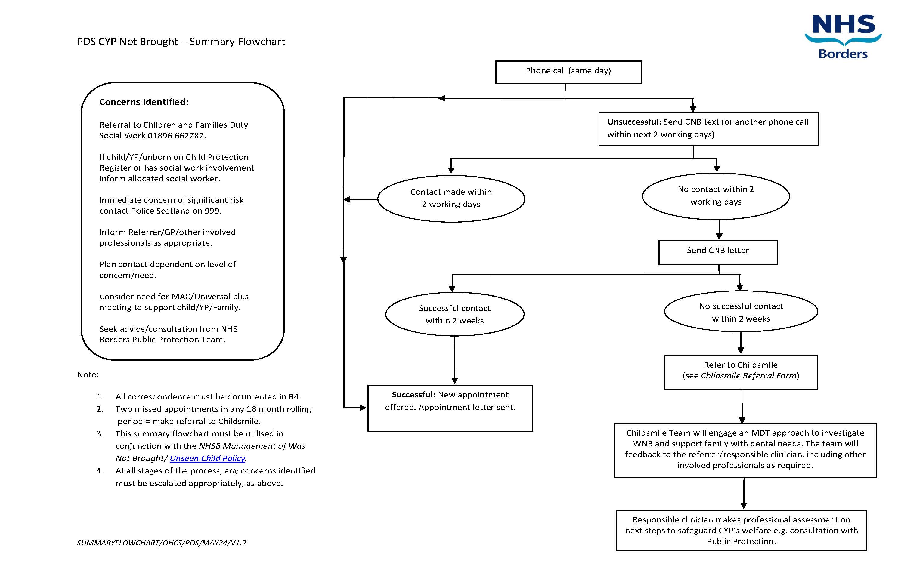 Transitional Appendix Takeover Code Flowchart Dental - Was Not Brought - Children & Young People (Age 0-18 years ...