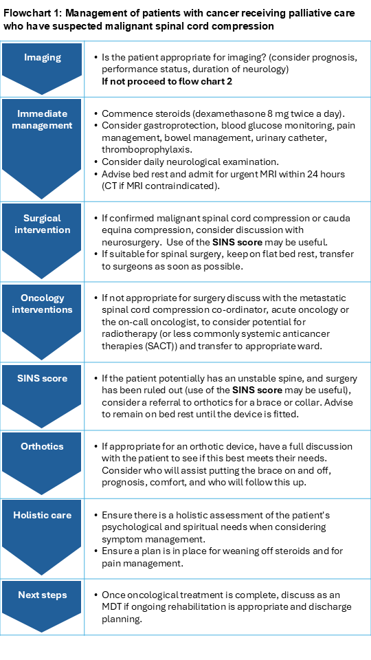Flowchart 1: Management of patients with cancer receiving palliative care who have suspected malignant spinal cord compression