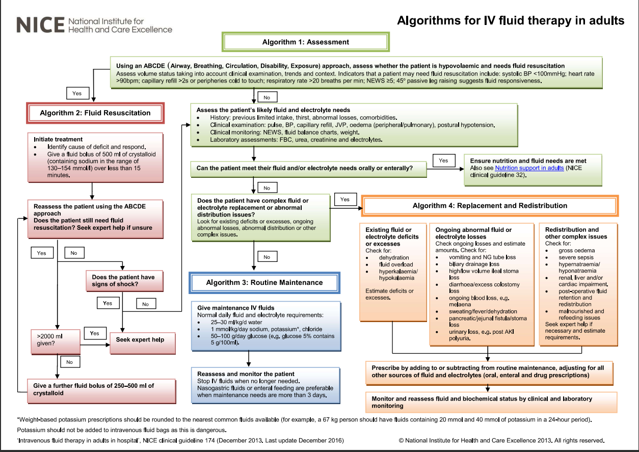 Fluid balance (Guidelines) | Right Decisions
